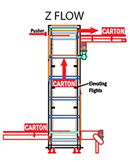 Z Flow Case Elevator