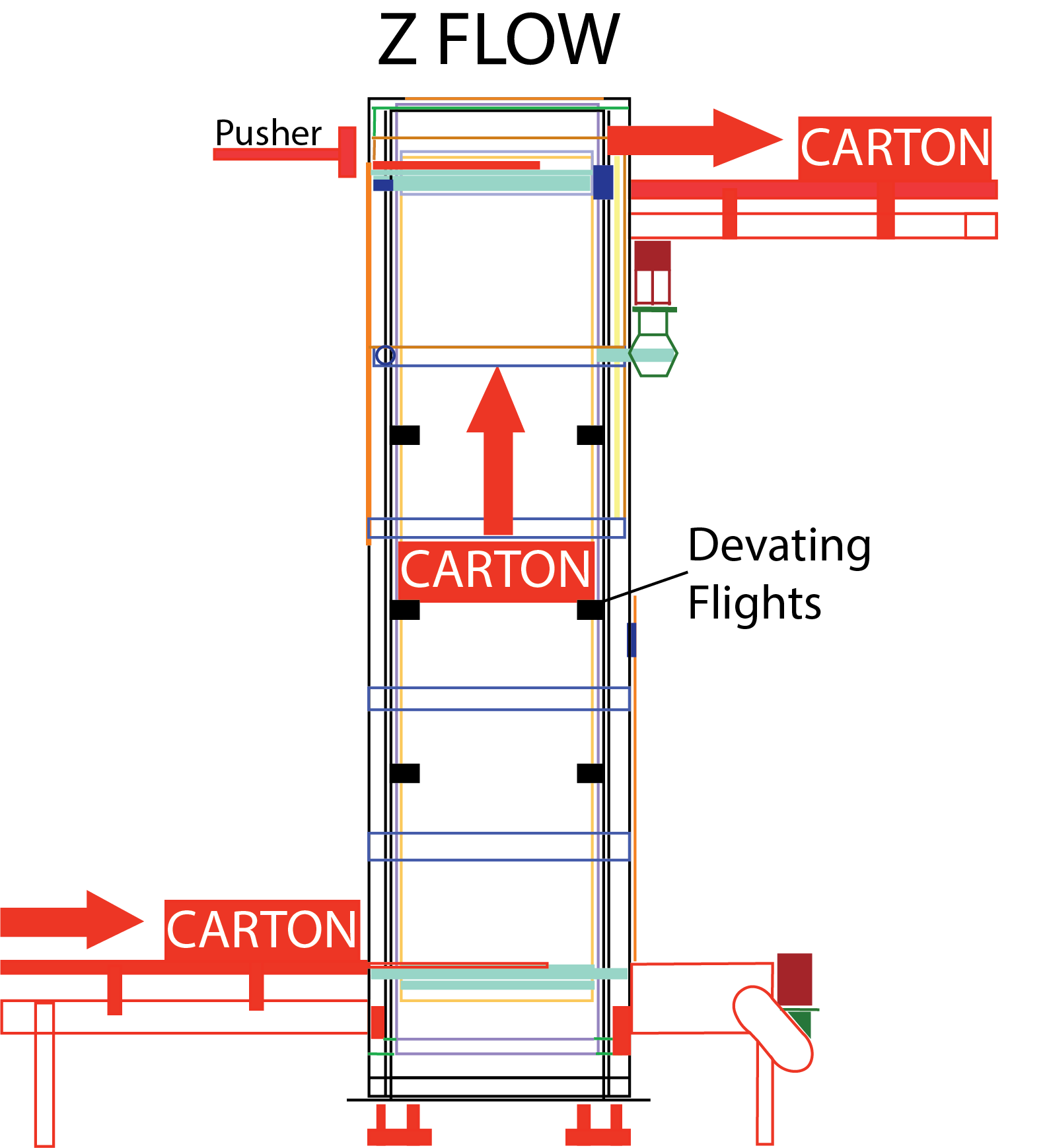 Z Flow Case Elevator