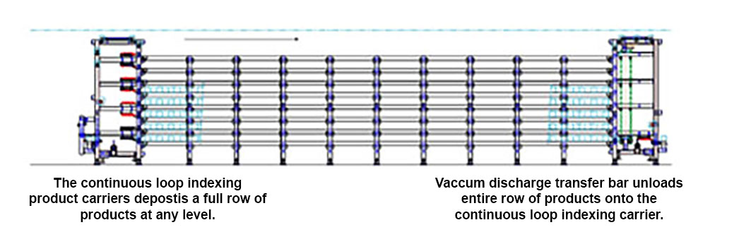 Rolco Multi-Level Accumulator