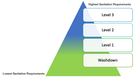 Sanitary Levels